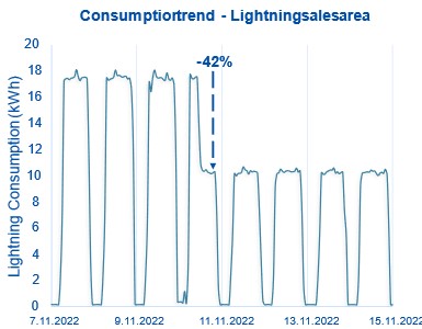 Diagram of light consumption over time, showing a 42% reduction in light consumption