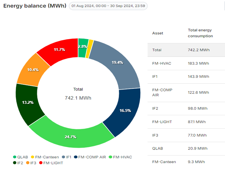 The image shows a circular chart illustrating total energy consumption of 742.1 MWh, divided into categories such as FM-HVAC, IF1, and FM-COMP AIR. (©UAB HELLA Lithuania)